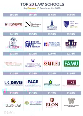 Top 20 Law Schools by Female Enrollment